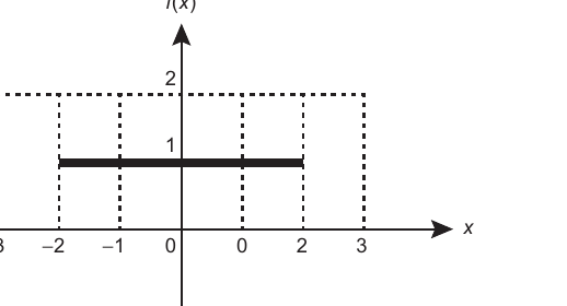 Graph of f(x): a horizontal segment at y = 1 from x = −2 to x = 2